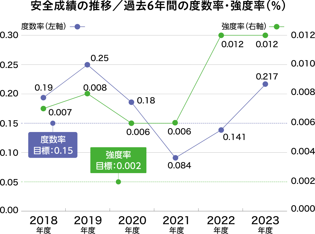 安全成績の推移 過去5年間の度数率・強度率（%）