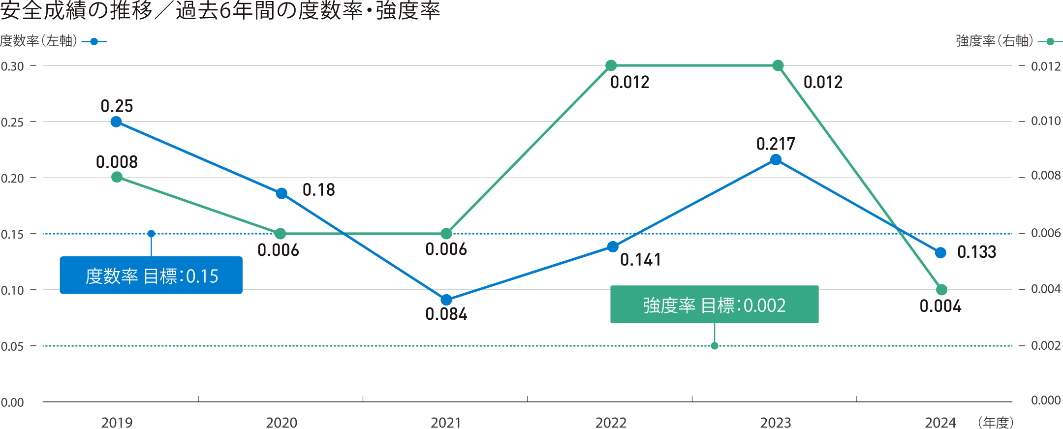 安全成績の推移／過去6年間の度数率・強度率