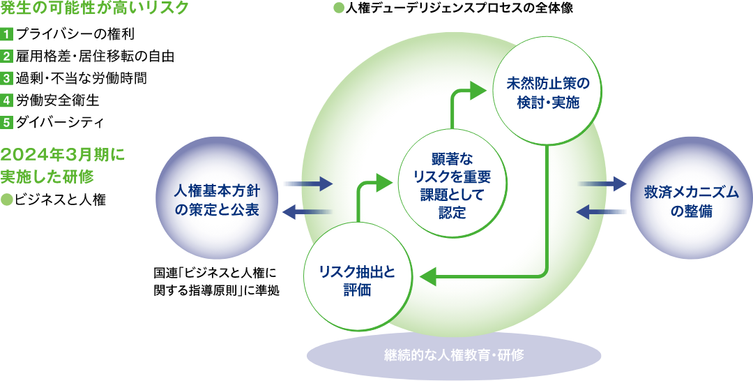 人権デューデリジェンスの全体像