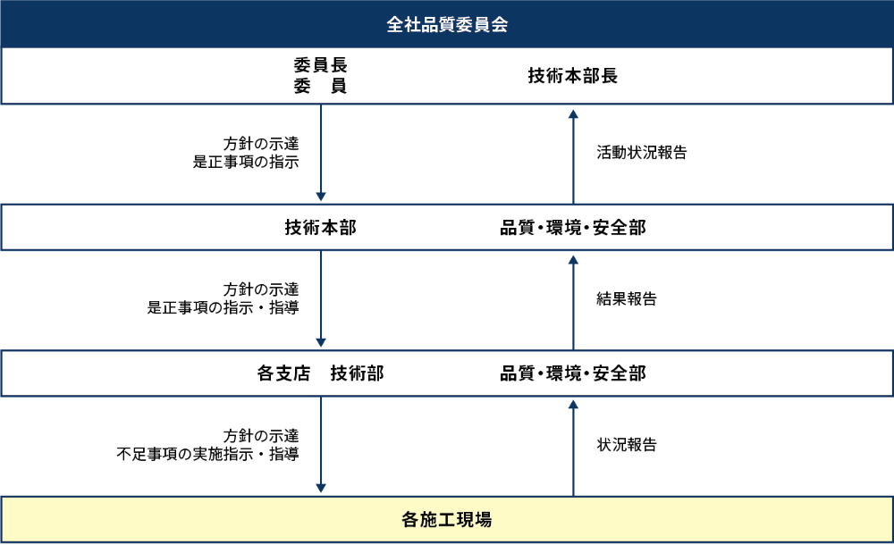 品質管理体制