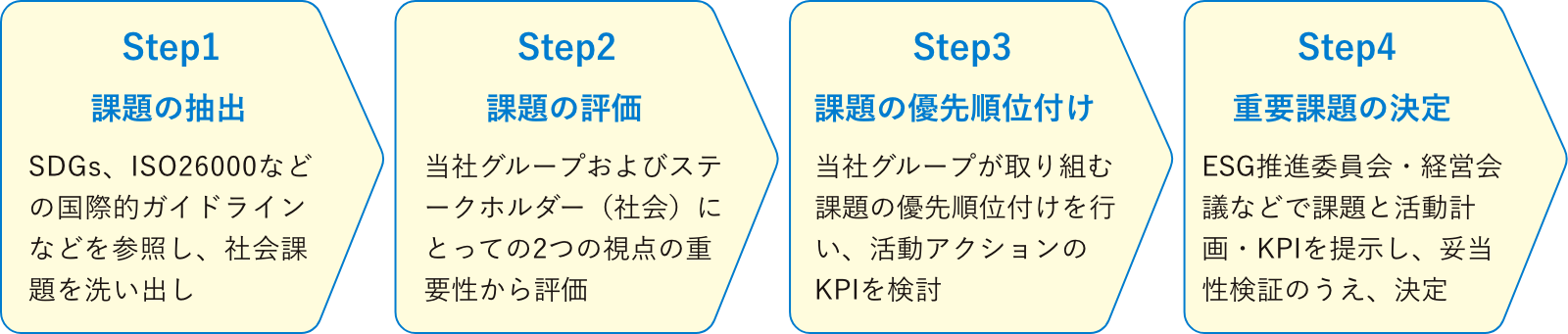 STEP1 課題の抽出 STEP2 課題の評価 STEP3 課題の優先順位付け STEP4 重要課題の決定