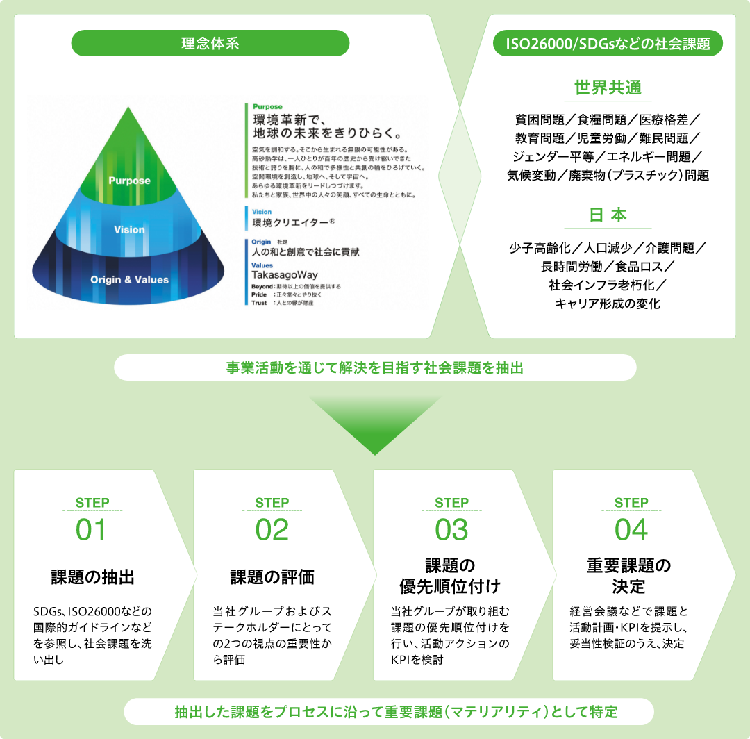 理念体型、ISO26000/SDGsなどの社会課題