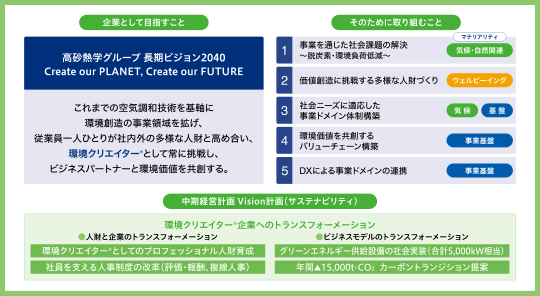 ESG推進委員会の体制図
