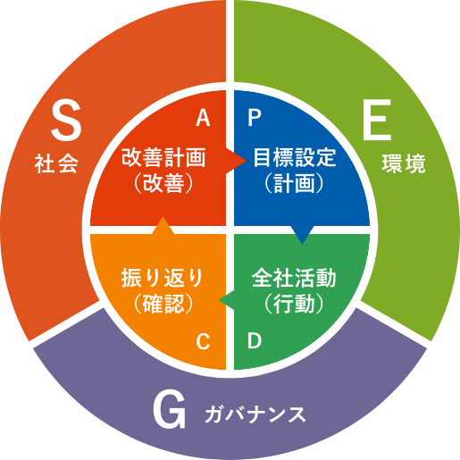 ESG活動のPDCAサイクル