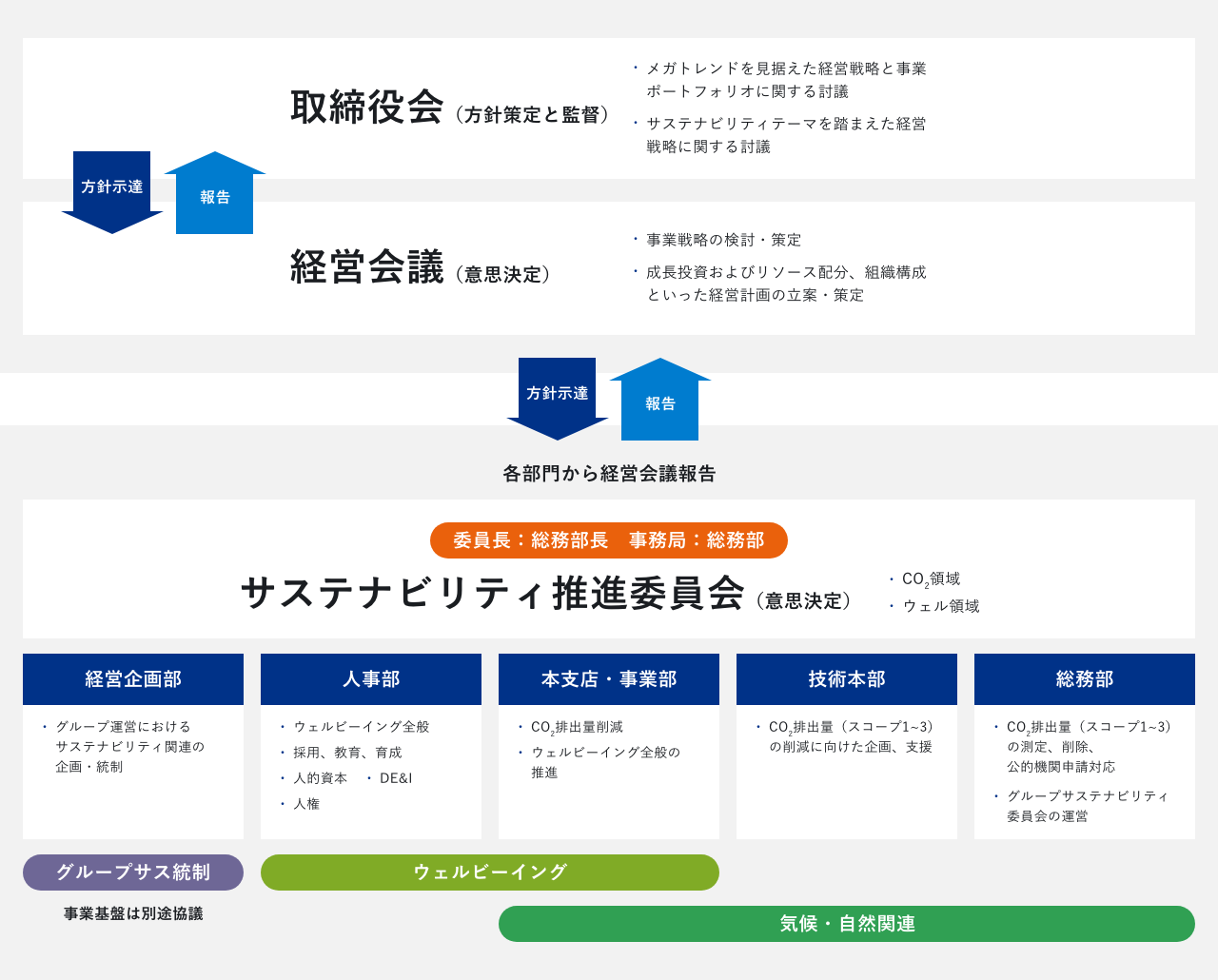 サステナビリティ推進体制